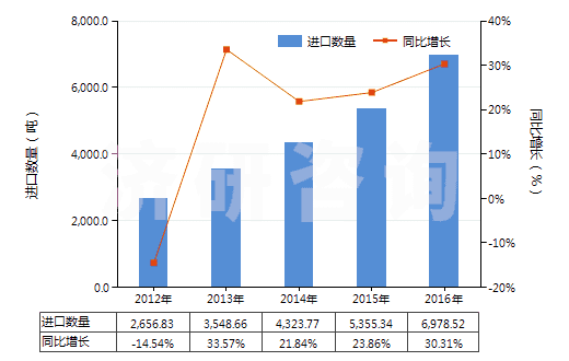 2012-2016年中國其他無機(jī)酸鹽及過氧酸鹽(但疊氮化物除外)(HS28429090)進(jìn)口量及增速統(tǒng)計(jì) 2012-2016年中國其他無機(jī)酸鹽及過氧酸鹽(但疊氮化物除外)(HS28429090)進(jìn)口量及增速統(tǒng)計(jì)